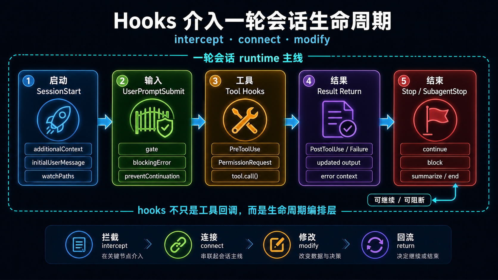 Hooks 的拦截、连接与修改点