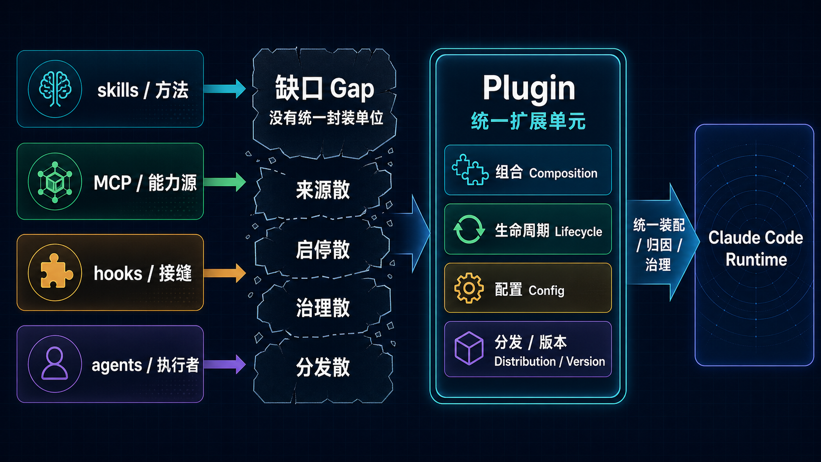 为什么还需要 Plugins