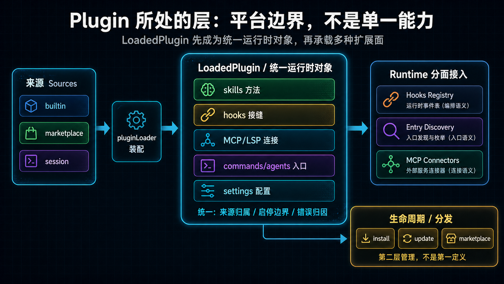 Plugin 所处的平台层位置