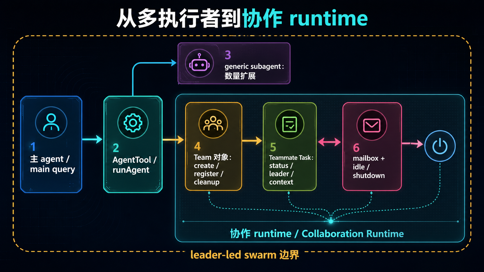 从多执行者到协作 runtime