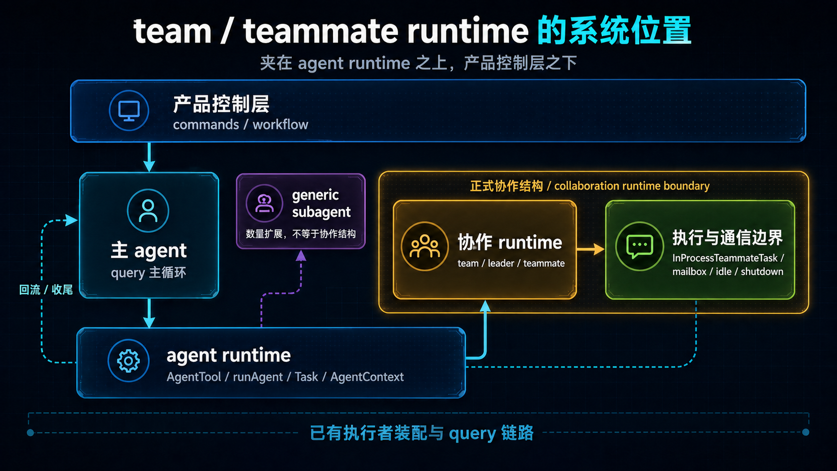 team / teammate runtime 的系统位置
