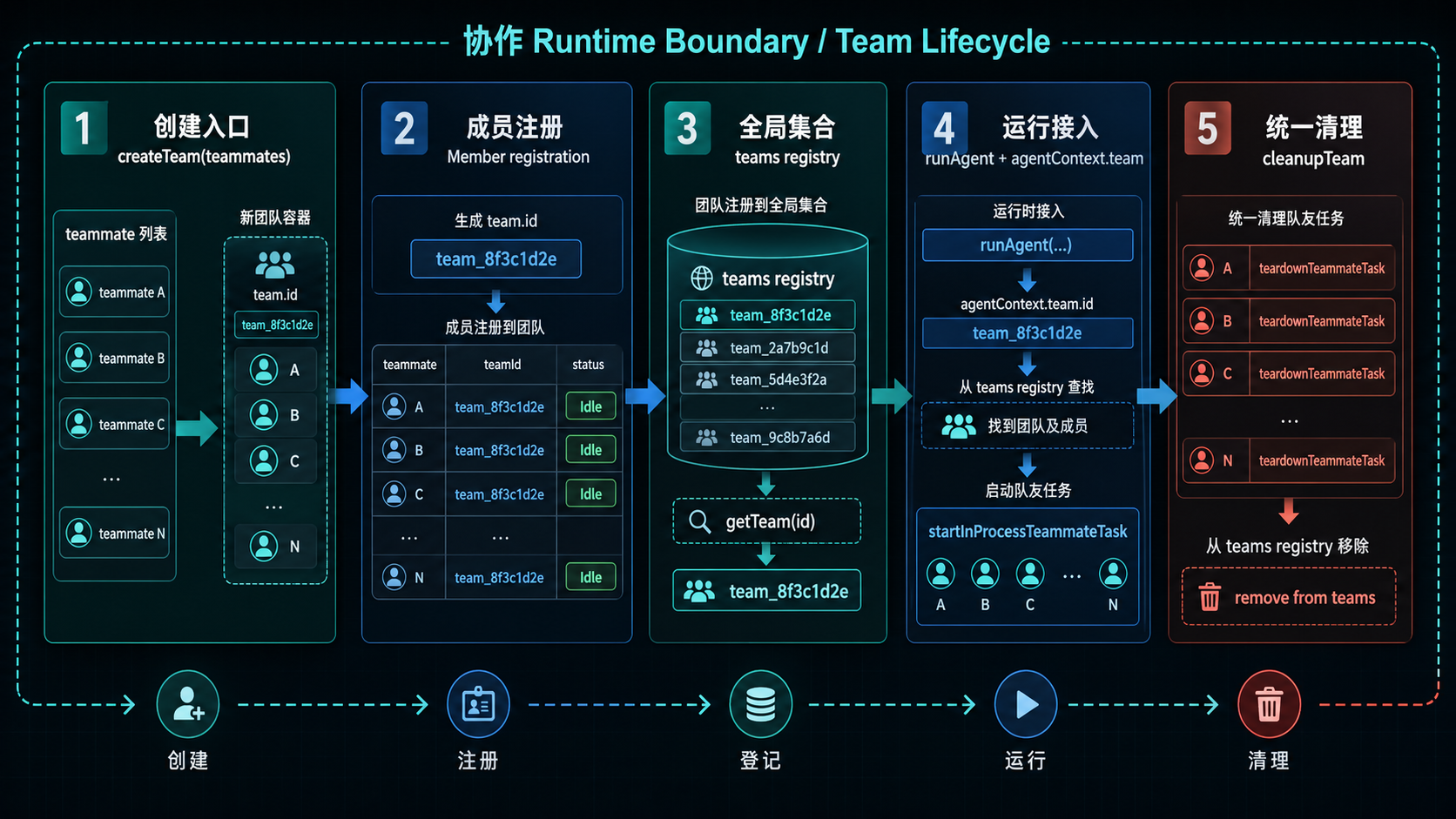 team 创建、注册与清理生命周期