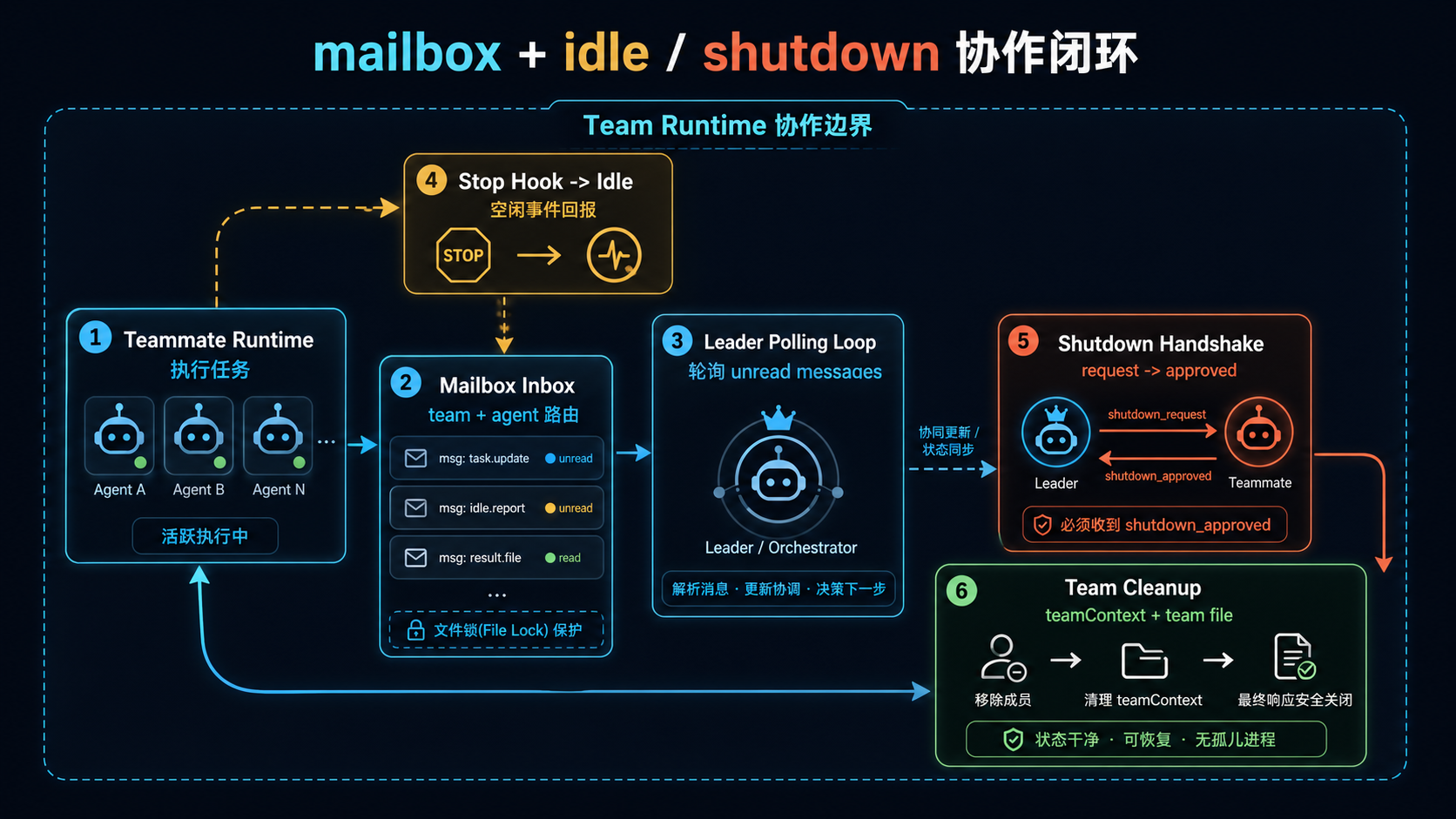 mailbox、idle 与 shutdown 协作闭环
