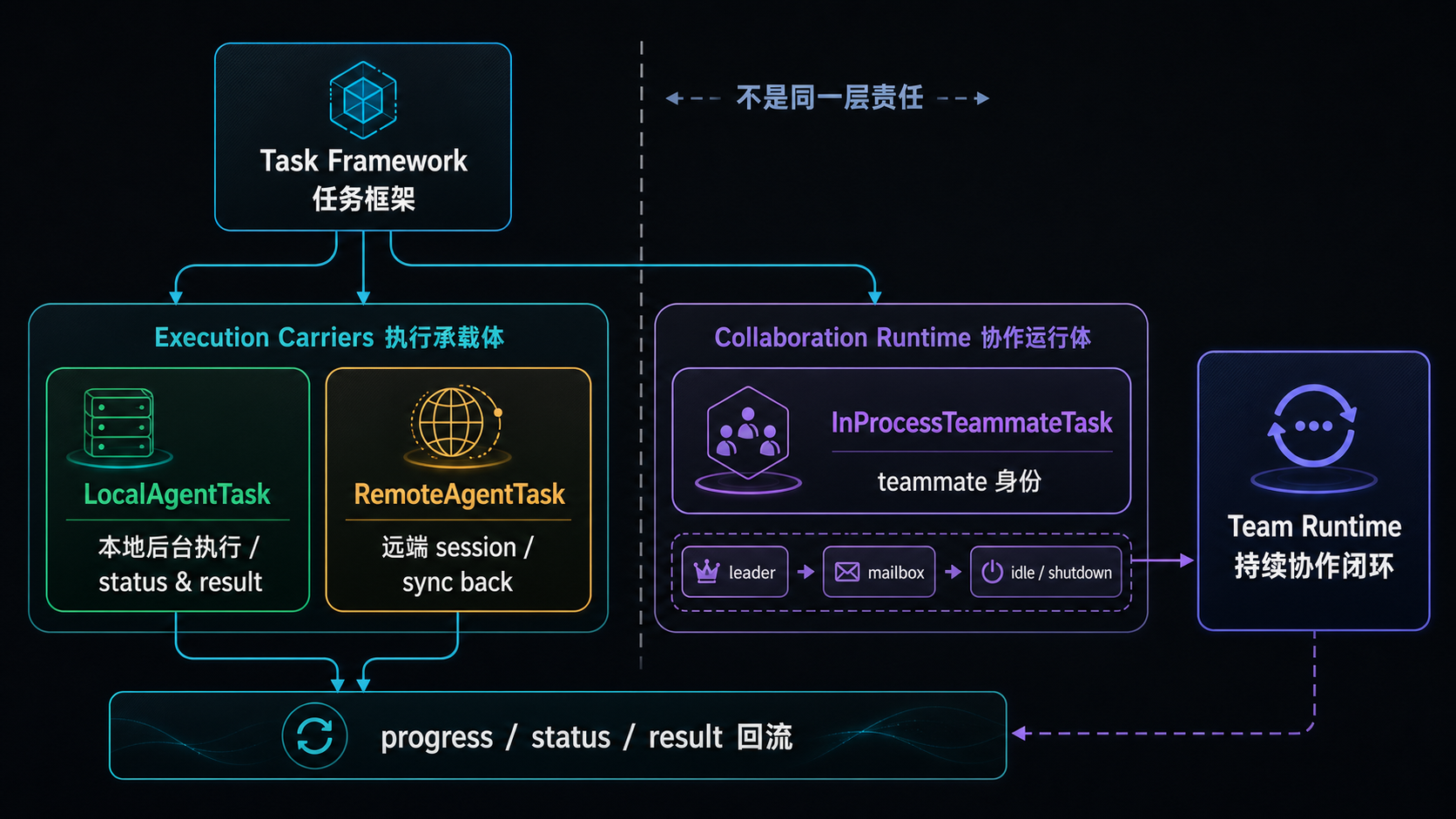 Local / Remote / Teammate task 边界