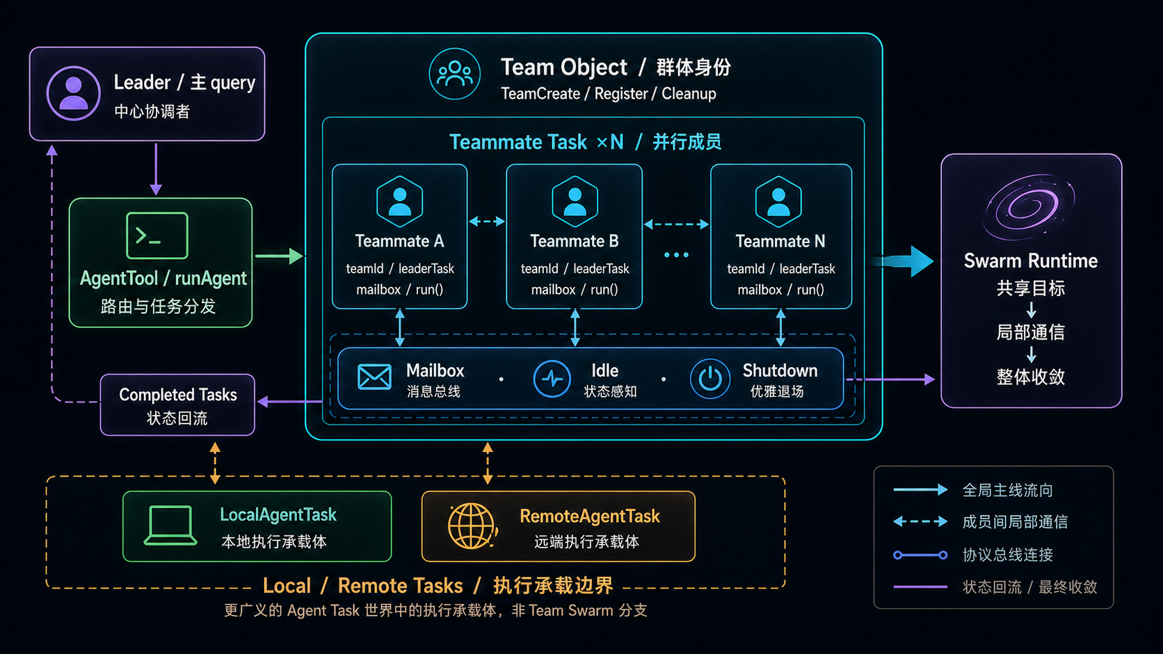 team 作为带 leader 的 swarm runtime