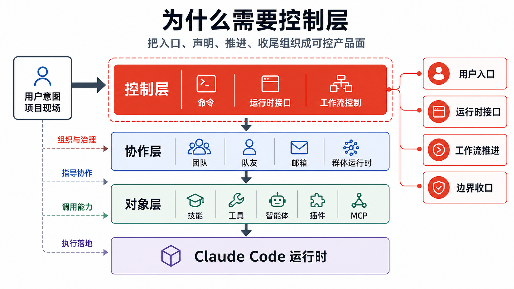 为什么需要控制层
