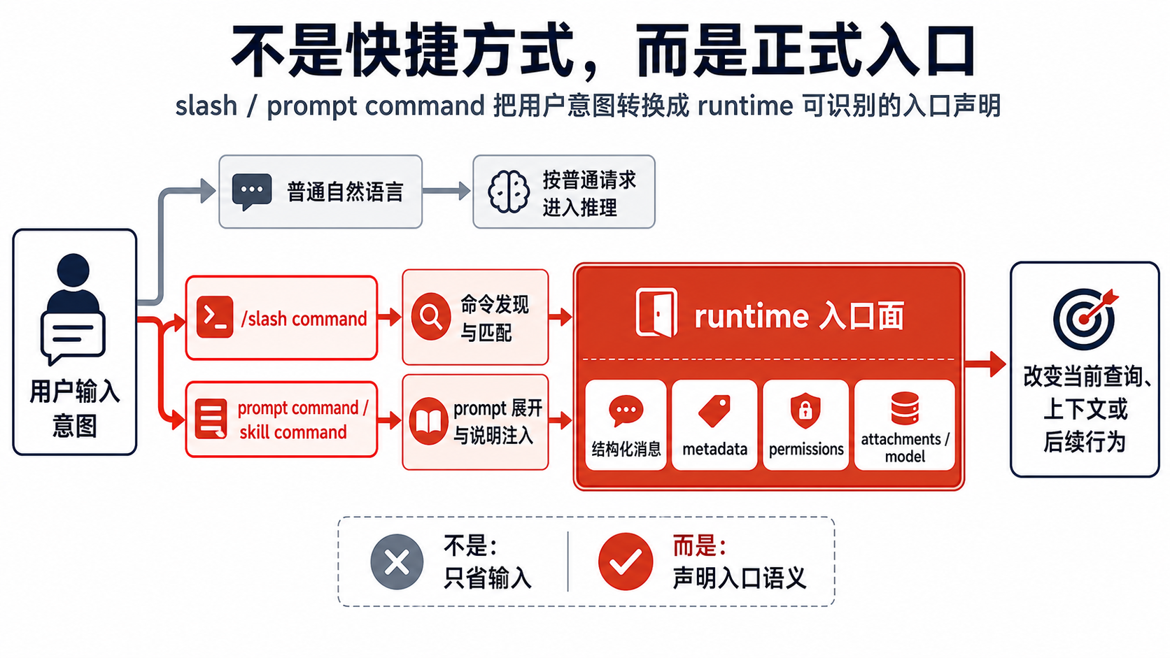 slash / prompt command 进入 runtime