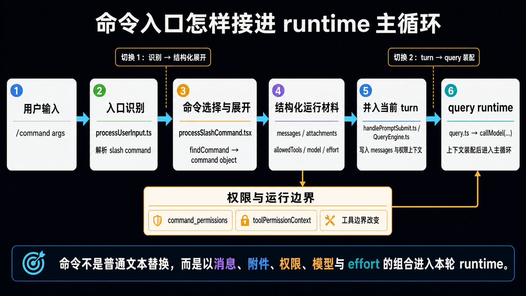 命令入口进入 runtime 的路径