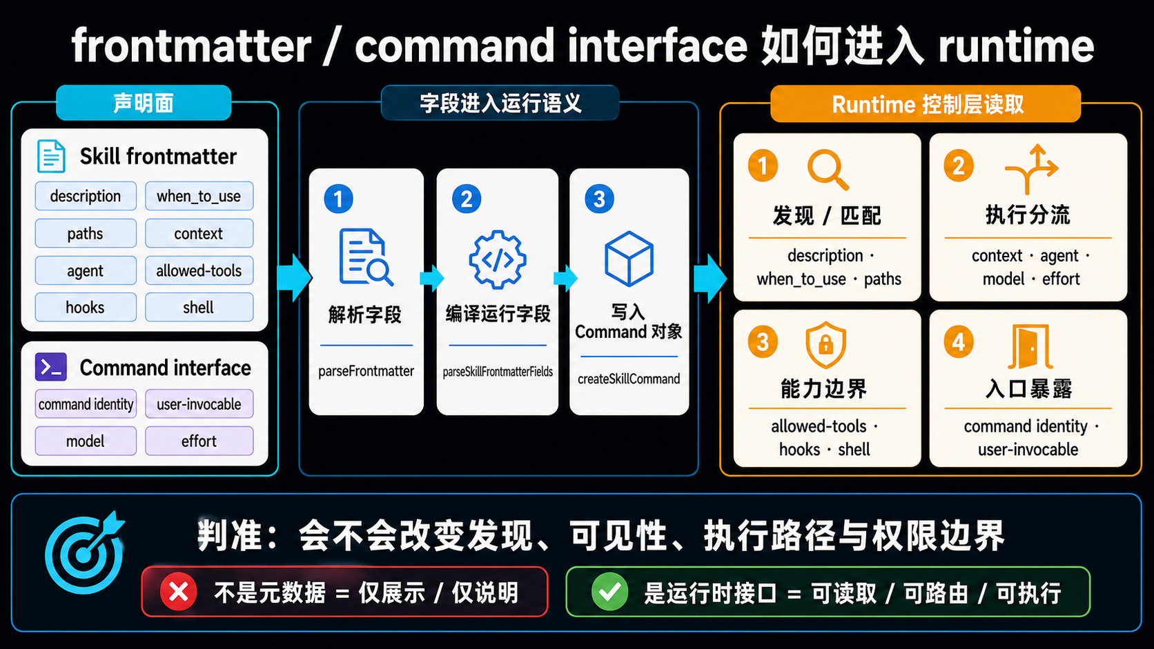 frontmatter 与 command interface