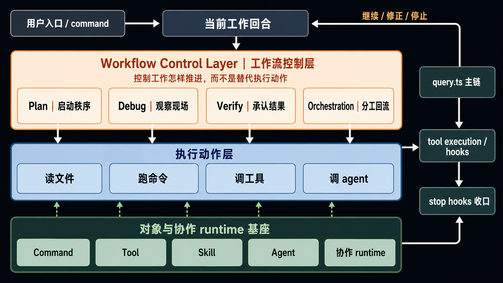 workflow control layer 成形