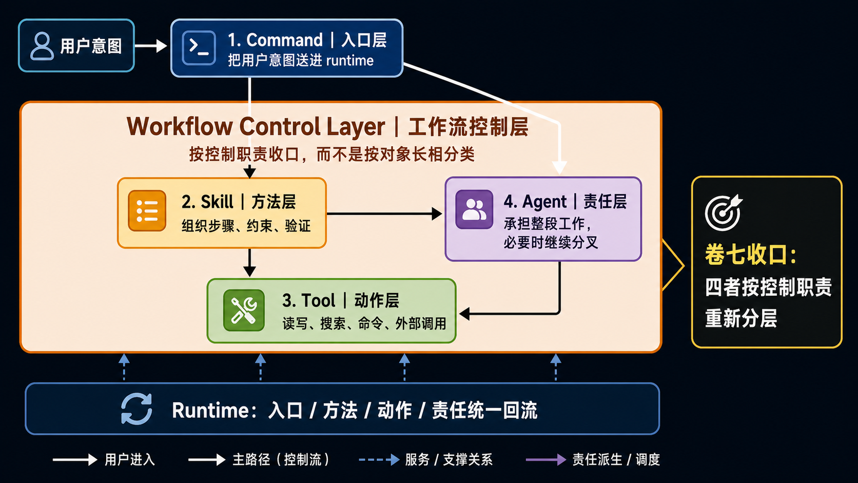 command / tool / skill / agent 边界收口