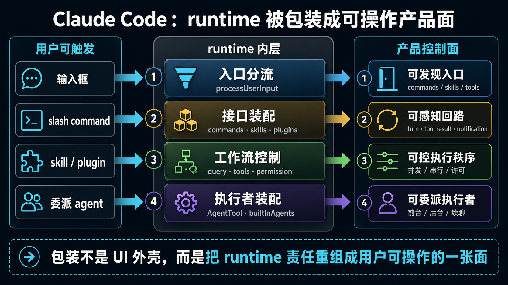 runtime 被包装成产品形态