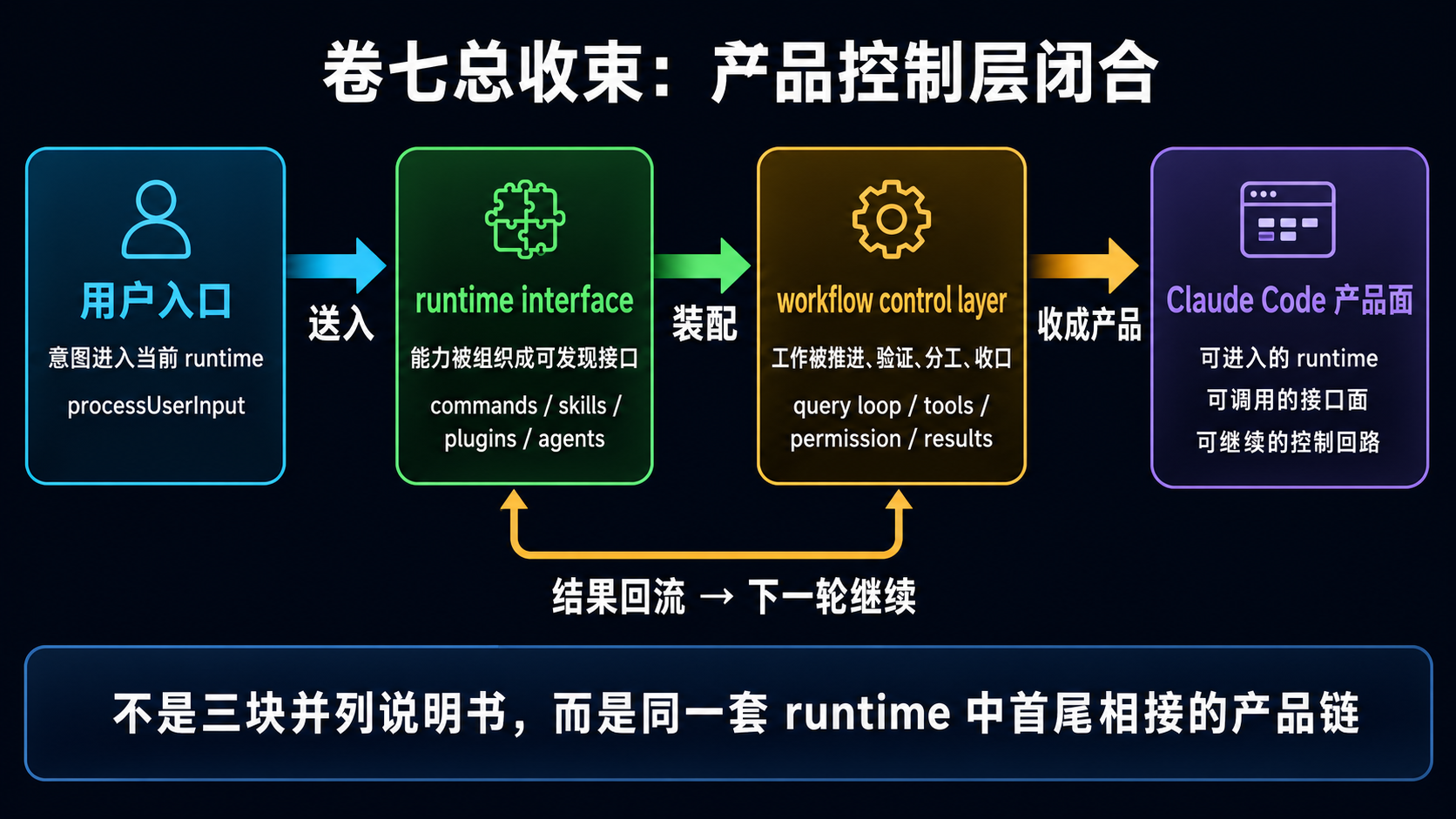 产品控制层最终收束